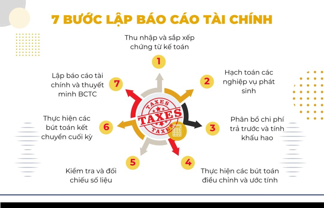 Lập báo cáo tài chính ảnh 2